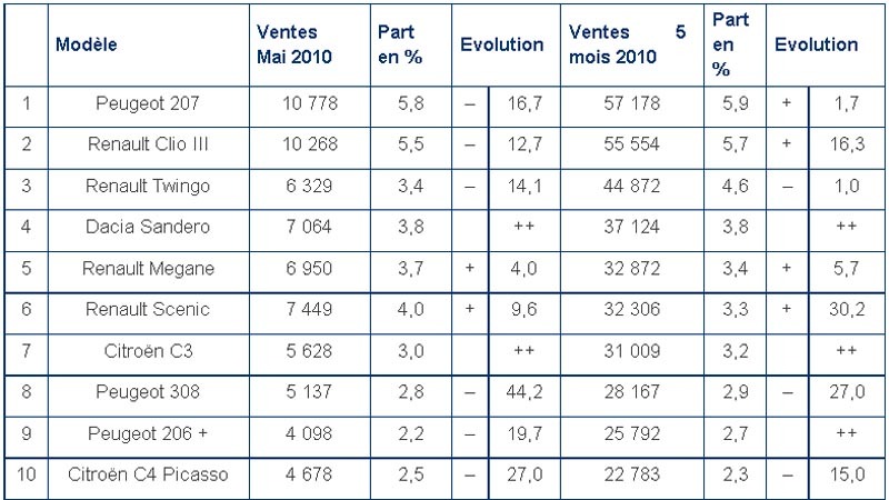 Vanzari masini noi Franta in primele 5 luni ale lui 2010: Dacia Sandero pe locul 4!