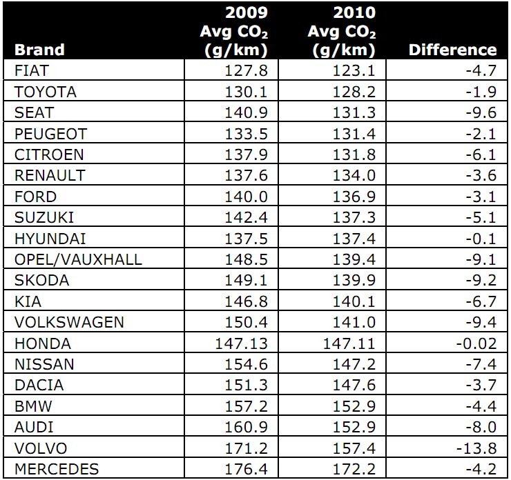 TOP 20 producatori - evolutie medie emisii CO2 intre 2009-2010